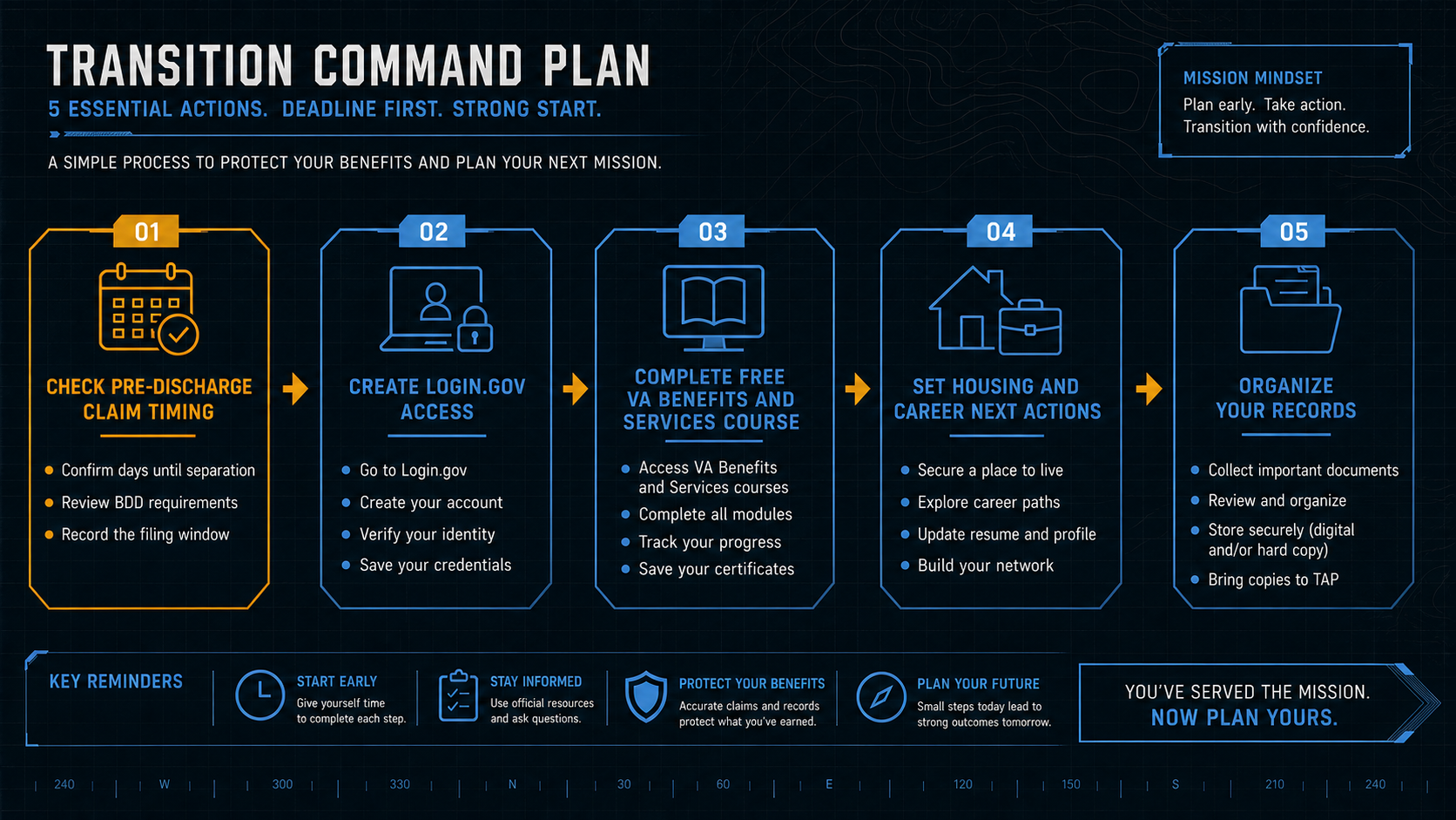 Command field manual five-step transition plan putting pre-discharge claim timing before Login.gov access, the BAS 6.0 course, housing and career actions, and record organization